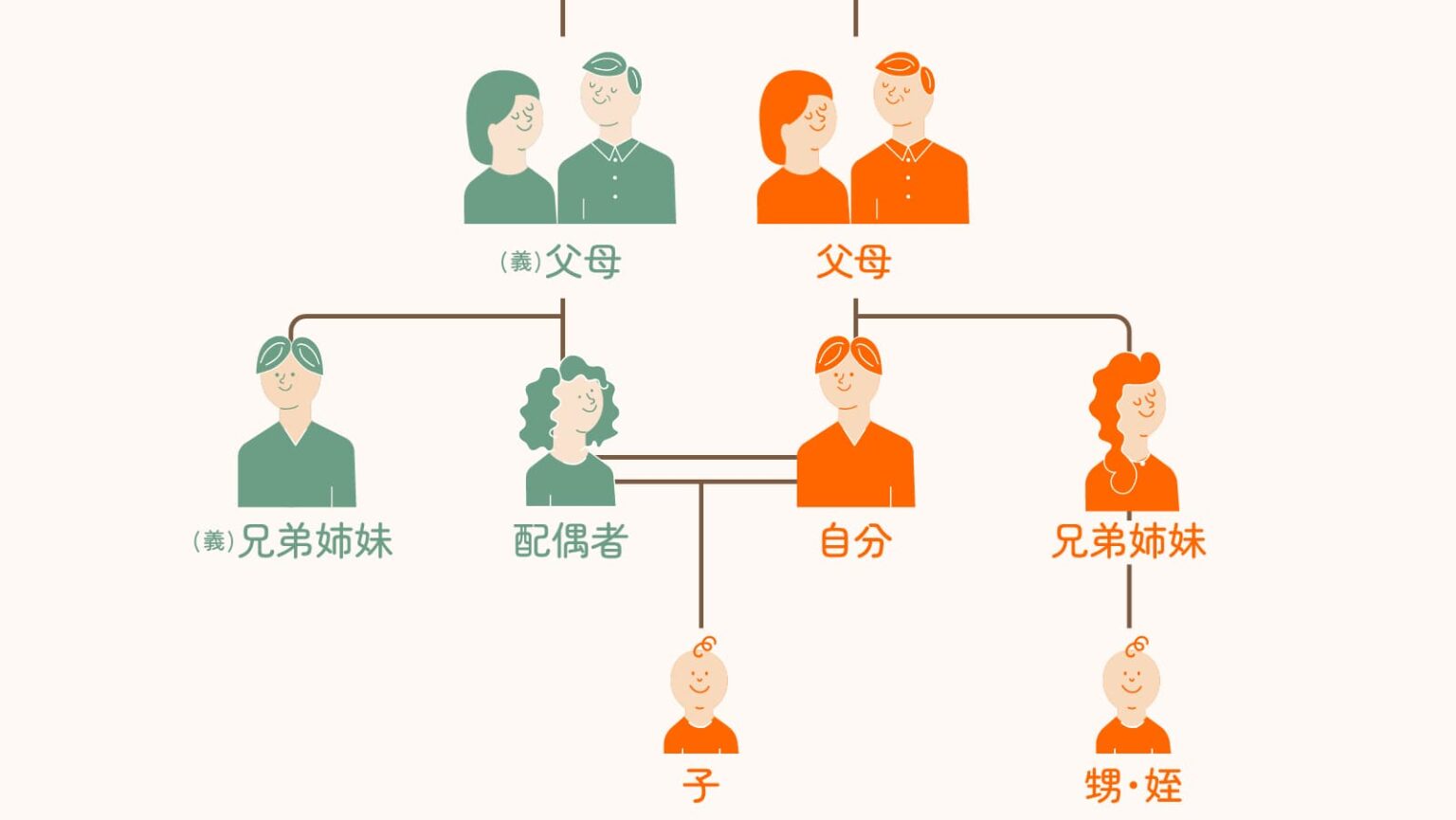 相続についての基礎知識①親族 – ひろいの手
